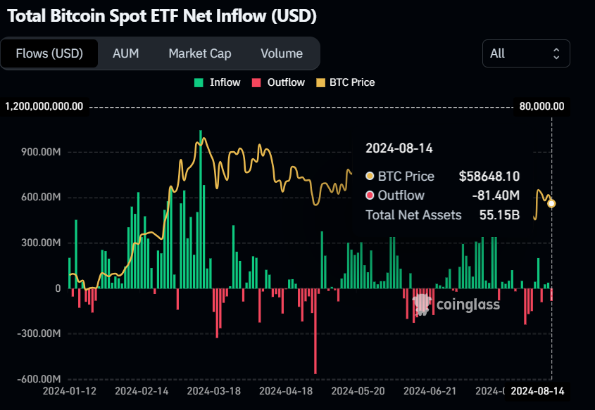 Bitcoin Spot ETF Net Inflow (USD) chart